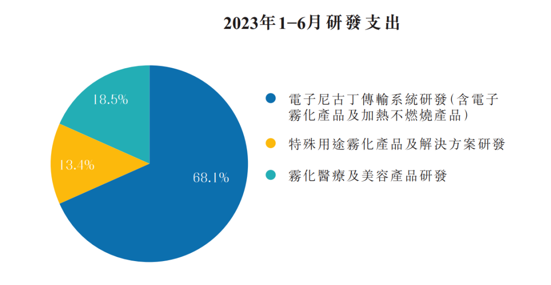 思摩尔国际2023年研发支出